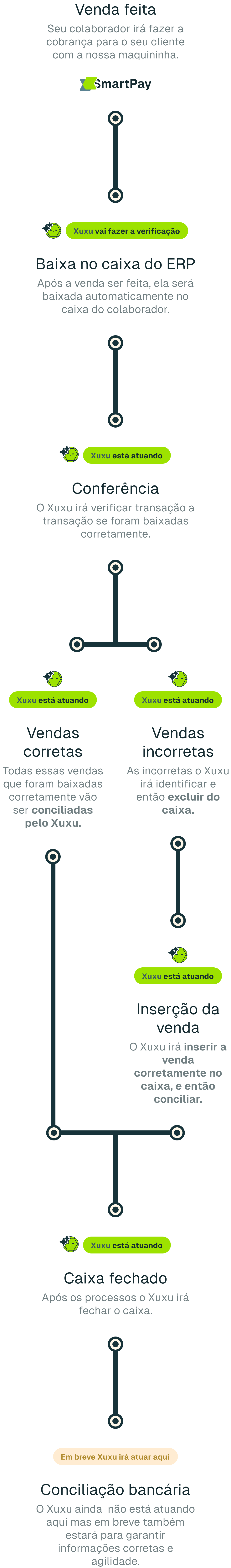 Infográfico do fluxo de automação da Xulis, mostrando etapas como venda feita, baixa no ERP, conferência pelo Xuxu, tratamento de vendas corretas e incorretas, inserção de venda, caixa fechado e conciliação bancária futura, com ícones ilustrativos e o mascote Xuxu.